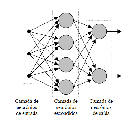 Perceptron-Multicamadas