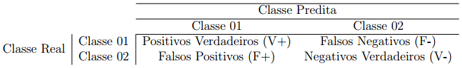 Matriz de Confusão